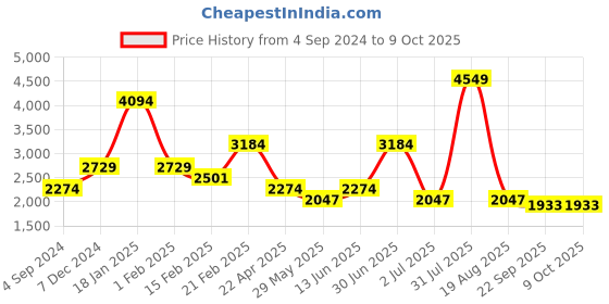 myntra.com Big Hello - The Plus Life Printed Woven Sleeveless Nehru Jacket big hello - the plus life Price History Graph from 4 Sep 2024 to 8 Oct 2025