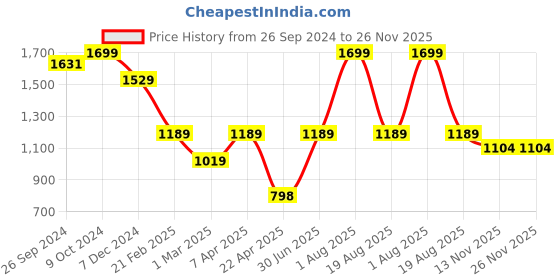 myntra.com Big Hello - The Plus Life Quirky Printed V-Neck Pure Cotton Kurti big hello - the plus life Price History Graph from 26 Sep 2024 to 25 Nov 2025