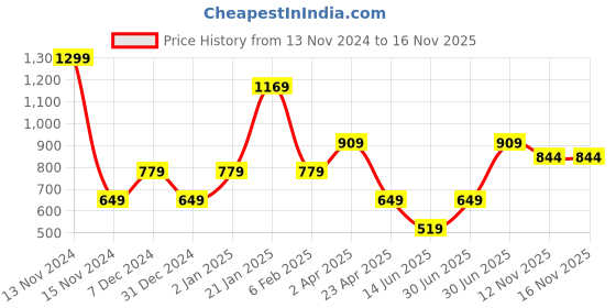 myntra.com Big Hello - The Plus Life Round Neck Opaque Knitted Tank Top big hello - the plus life Price History Graph from 13 Nov 2024 to 16 Nov 2025