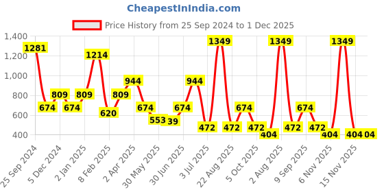 myntra.com Big Hello - The Plus Life Round Neck Sleeveless Tank Top big hello - the plus life Price History Graph from 25 Sep 2024 to 1 Dec 2025