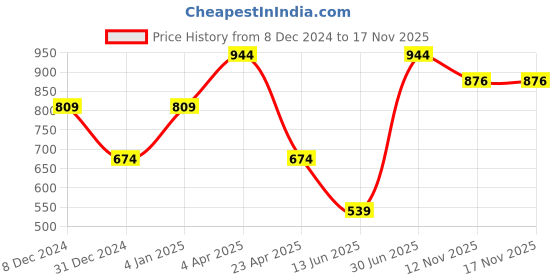 myntra.com Big Hello - The Plus Life Round Neck Sleeveless Tank Top big hello - the plus life Price History Graph from 8 Dec 2024 to 17 Nov 2025