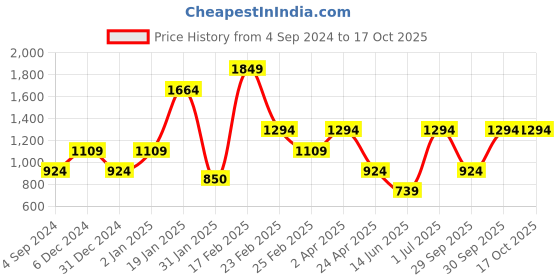 myntra.com Big Hello - The Plus Life   Round Neck T-shirt big hello - the plus life Price History Graph from 4 Sep 2024 to 16 Oct 2025
