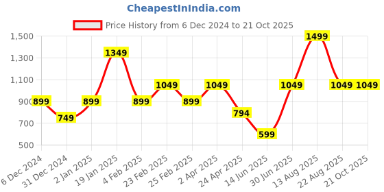 myntra.com Big Hello - The Plus Life Round Neck T-shirt big hello - the plus life Price History Graph from 6 Dec 2024 to 19 Oct 2025