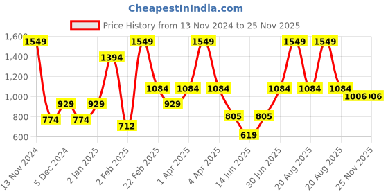 myntra.com Big Hello - The Plus Life   Round Neck Training or Gym T-shirt big hello - the plus life Price History Graph from 13 Nov 2024 to 25 Nov 2025