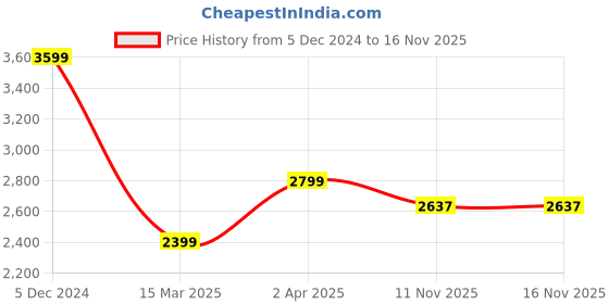myntra.com Big Hello - The Plus Life Satin Casual Shirt big hello - the plus life Price History Graph from 5 Dec 2024 to 16 Nov 2025