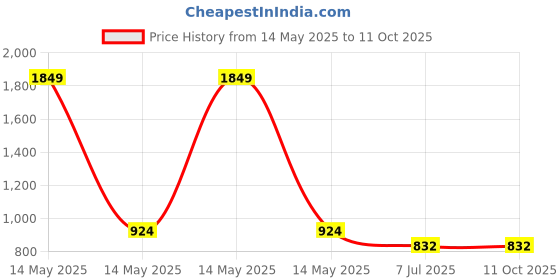 myntra.com Big Hello - The Plus Life Self Design Puff Sleeves Square Neck Top big hello - the plus life Price History Graph from 14 May 2025 to 10 Oct 2025