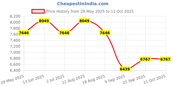 myntra.com Big Hello - The Plus Life Single-Breasted Casual Blazer big hello - the plus life Price History Graph from 29 May 2025 to 11 Oct 2025