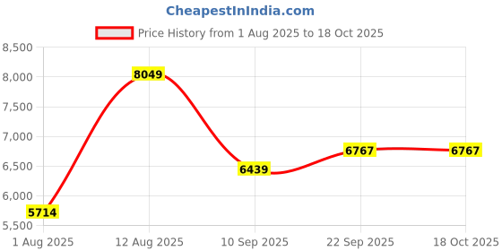 myntra.com Big Hello - The Plus Life Single-Breasted Casual Blazer big hello - the plus life Price History Graph from 1 Aug 2025 to 18 Oct 2025