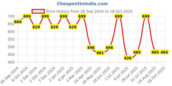 myntra.com Big Hello - The Plus Life Sleeveless Camisole big hello - the plus life Price History Graph from 26 Sep 2024 to 18 Oct 2025
