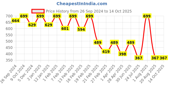 myntra.com Big Hello - The Plus Life Sleeveless Camisole big hello - the plus life Price History Graph from 26 Sep 2024 to 14 Oct 2025