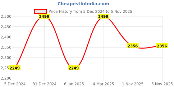 myntra.com Big Hello - The Plus Life   Spread Collar Cotton Casual Shirt big hello - the plus life Price History Graph from 5 Dec 2024 to 4 Nov 2025