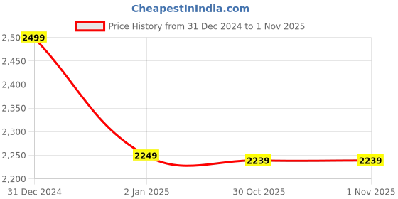 myntra.com Big Hello - The Plus Life Spread Collar Long Sleeves Satin Casual Shirt big hello - the plus life Price History Graph from 31 Dec 2024 to 1 Nov 2025
