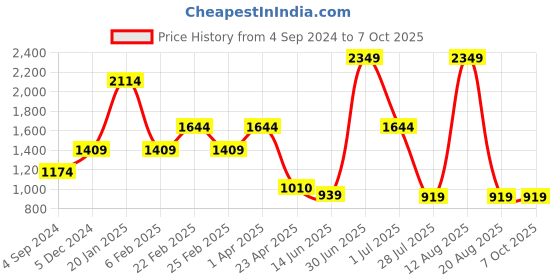 myntra.com Big Hello - The Plus Life   Stretch Ankle-Length Leggings big hello - the plus life Price History Graph from 4 Sep 2024 to 7 Oct 2025