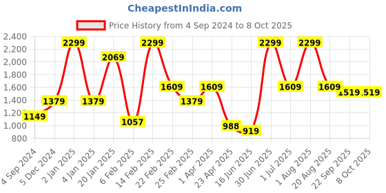 myntra.com Big Hello - The Plus Life   Stretch Ankle-Length Leggings big hello - the plus life Price History Graph from 4 Sep 2024 to 7 Oct 2025