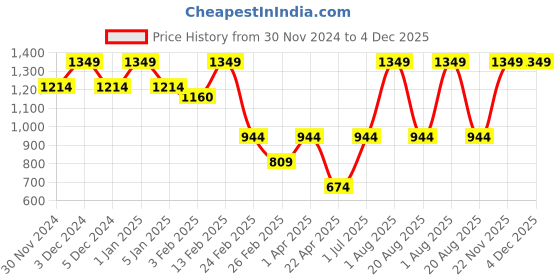 myntra.com Big Hello - The Plus Life   Stretch Cotton Ankle-Length Leggings big hello - the plus life Price History Graph from 30 Nov 2024 to 4 Dec 2025
