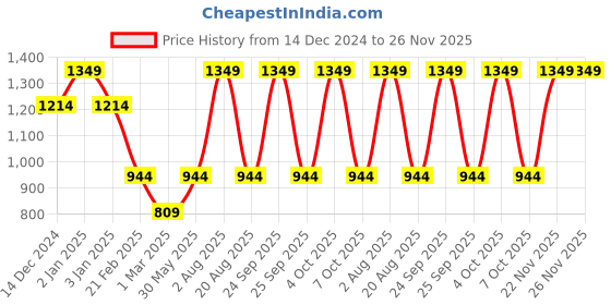 myntra.com Big Hello - The Plus Life   Stretch Cotton Ankle-Length Leggings big hello - the plus life Price History Graph from 14 Dec 2024 to 26 Nov 2025