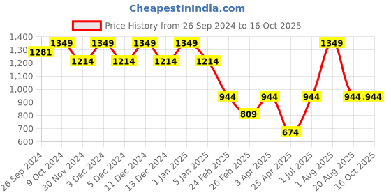 myntra.com Big Hello - The Plus Life   Stretch Cotton Ankle-Length Leggings big hello - the plus life Price History Graph from 26 Sep 2024 to 16 Oct 2025