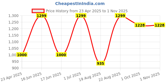 myntra.com Big Hello - The Plus Life Striped V-Neck Cotton T-shirt big hello - the plus life Price History Graph from 23 Apr 2025 to 1 Nov 2025