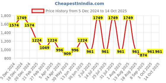 myntra.com Big Hello - The Plus Life Thread Work Pure Cotton Thread Work Kurti big hello - the plus life Price History Graph from 5 Dec 2024 to 14 Oct 2025
