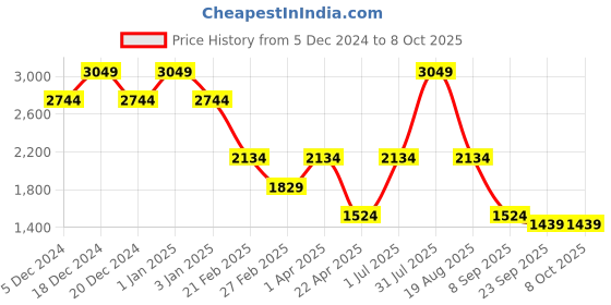 myntra.com Big Hello - The Plus Life Thread Work Thread Work Kurti big hello - the plus life Price History Graph from 5 Dec 2024 to 8 Oct 2025