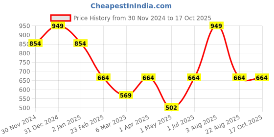myntra.com Big Hello - The Plus Life   Typography Printed Cotton T-shirt big hello - the plus life Price History Graph from 30 Nov 2024 to 16 Oct 2025