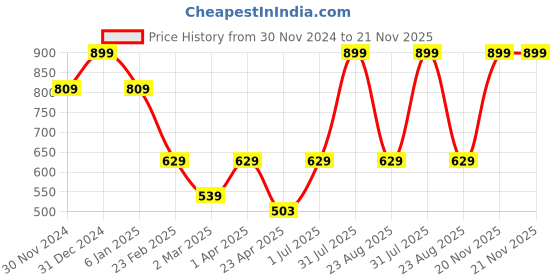 myntra.com Big Hello - The Plus Life   Typography Printed Cotton T-shirt big hello - the plus life Price History Graph from 30 Nov 2024 to 20 Nov 2025
