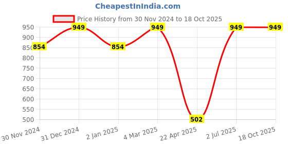 myntra.com Big Hello - The Plus Life   Typography Printed Cotton T-shirt big hello - the plus life Price History Graph from 30 Nov 2024 to 17 Oct 2025