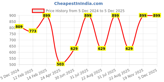 myntra.com Big Hello - The Plus Life   Typography Printed Cotton T-shirt big hello - the plus life Price History Graph from 5 Dec 2024 to 4 Dec 2025