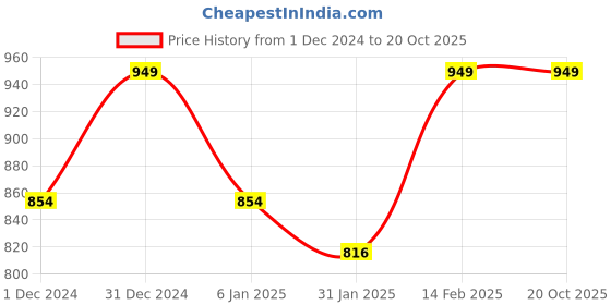 myntra.com Big Hello - The Plus Life   Typography Printed Cotton T-shirt big hello - the plus life Price History Graph from 1 Dec 2024 to 20 Oct 2025