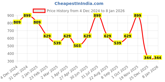 myntra.com Big Hello - The Plus Life   Typography Printed Round Neck Cotton T-shirt big hello - the plus life Price History Graph from 4 Dec 2024 to 5 Jan 2026