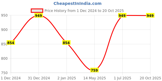 myntra.com Big Hello - The Plus Life   Typography Printed Round Neck Cotton T-shirt big hello - the plus life Price History Graph from 1 Dec 2024 to 20 Oct 2025