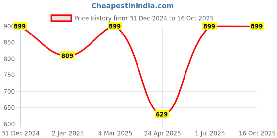 myntra.com Big Hello - The Plus Life Typography Printed Round Neck Cotton T-shirt big hello - the plus life Price History Graph from 31 Dec 2024 to 16 Oct 2025