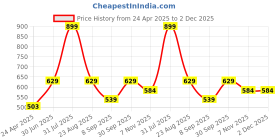 myntra.com Big Hello - The Plus Life Typography Printed Round Neck Cotton T-shirt big hello - the plus life Price History Graph from 24 Apr 2025 to 2 Dec 2025