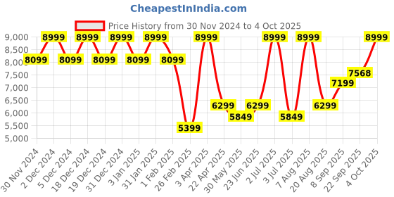 myntra.com Big Hello - The Plus Life   Unleash Authority: Hallmark Notched-Lapel Single Breasted Blazer big hello - the plus life Price History Graph from 30 Nov 2024 to 4 Oct 2025
