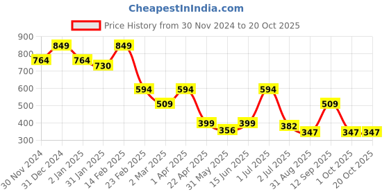 myntra.com Big Hello - The Plus Life   V-Neck Cotton T-shirt big hello - the plus life Price History Graph from 30 Nov 2024 to 20 Oct 2025