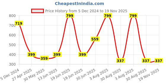 myntra.com Big Hello - The Plus Life   V-Neck Cotton T-shirt big hello - the plus life Price History Graph from 5 Dec 2024 to 19 Nov 2025