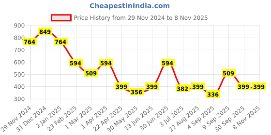 myntra.com Big Hello - The Plus Life V-Neck Cotton T-shirt big hello - the plus life Price History Graph from 29 Nov 2024 to 7 Nov 2025