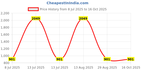 myntra.com Big Hello - The Plus Life V-Neck Cotton Thread Work Kurta big hello - the plus life Price History Graph from 8 Jul 2025 to 16 Oct 2025