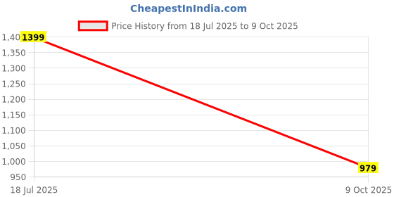 myntra.com Big Hello - The Plus Life V-Neck Cotton Thread Work Kurta big hello - the plus life Price History Graph from 18 Jul 2025 to 9 Oct 2025