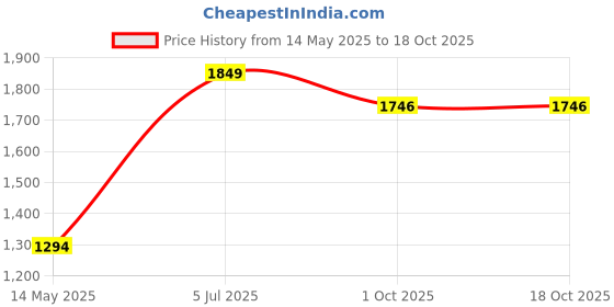 myntra.com Big Hello - The Plus Life Women big hello - the plus life Price History Graph from 14 May 2025 to 17 Oct 2025