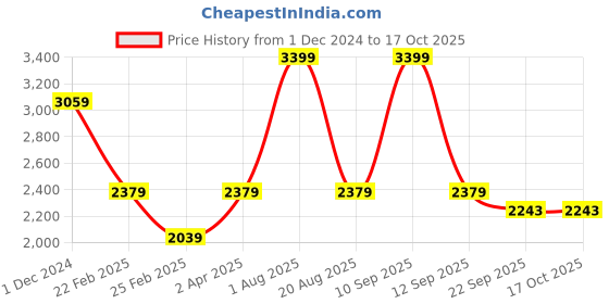 myntra.com Big Hello - The Plus Life Women Bootcut  Light Fade Jeans big hello - the plus life Price History Graph from 1 Dec 2024 to 16 Oct 2025