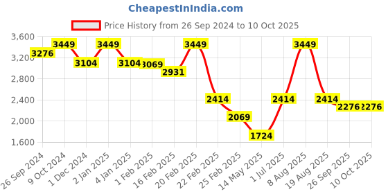 myntra.com Big Hello - The Plus Life Women Bootcut Low Distress Light Fade Jeans big hello - the plus life Price History Graph from 26 Sep 2024 to 9 Oct 2025