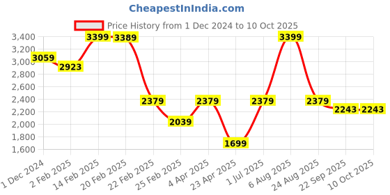 myntra.com Big Hello - The Plus Life Women Bootcut Low Distress Light Fade Jeans big hello - the plus life Price History Graph from 1 Dec 2024 to 10 Oct 2025