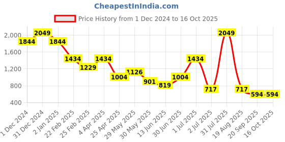 myntra.com Big Hello - The Plus Life Women Full Coverage Lightly Padded Bra big hello - the plus life Price History Graph from 1 Dec 2024 to 15 Oct 2025