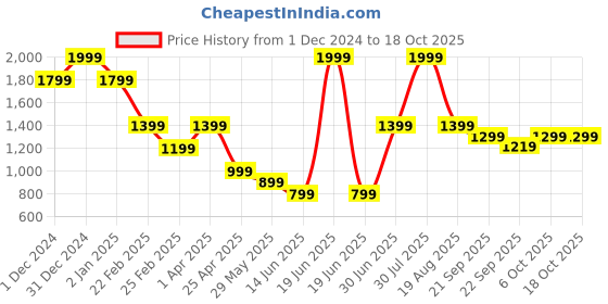 myntra.com Big Hello - The Plus Life Women Full Coverage Lightly Padded Bra big hello - the plus life Price History Graph from 1 Dec 2024 to 16 Oct 2025