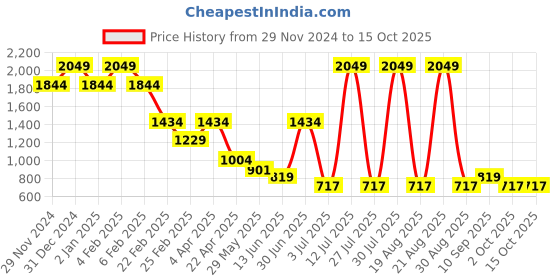 myntra.com Big Hello - The Plus Life Women Full Coverage Lightly Padded Bra big hello - the plus life Price History Graph from 29 Nov 2024 to 15 Oct 2025