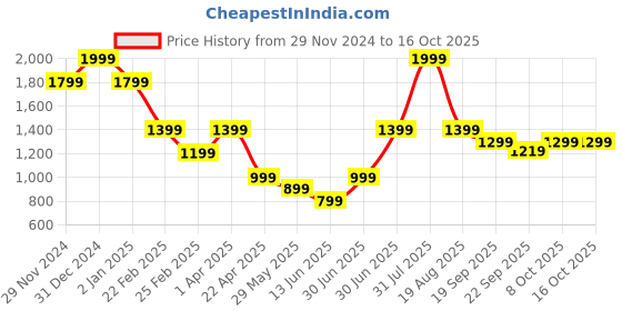 myntra.com Big Hello - The Plus Life Women Full Coverage Lightly Padded Bra big hello - the plus life Price History Graph from 29 Nov 2024 to 16 Oct 2025