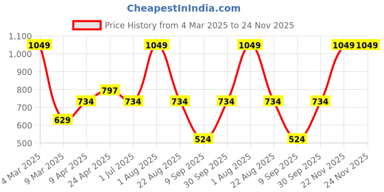 myntra.com Big Hello - The Plus Life Women Geometric Printed Regular Cotton Top big hello - the plus life Price History Graph from 4 Mar 2025 to 24 Nov 2025