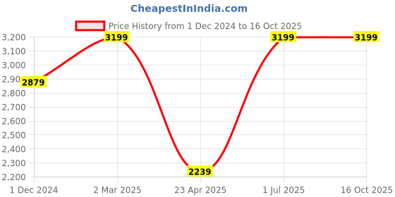 myntra.com Big Hello - The Plus Life Women Light Fade Regular Fit  Jeans big hello - the plus life Price History Graph from 1 Dec 2024 to 16 Oct 2025