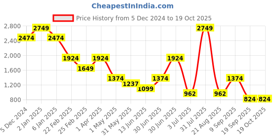 myntra.com Big Hello - The Plus Life Women Plus Size Mid-Rise Regular Fit Track Pants big hello - the plus life Price History Graph from 5 Dec 2024 to 18 Oct 2025